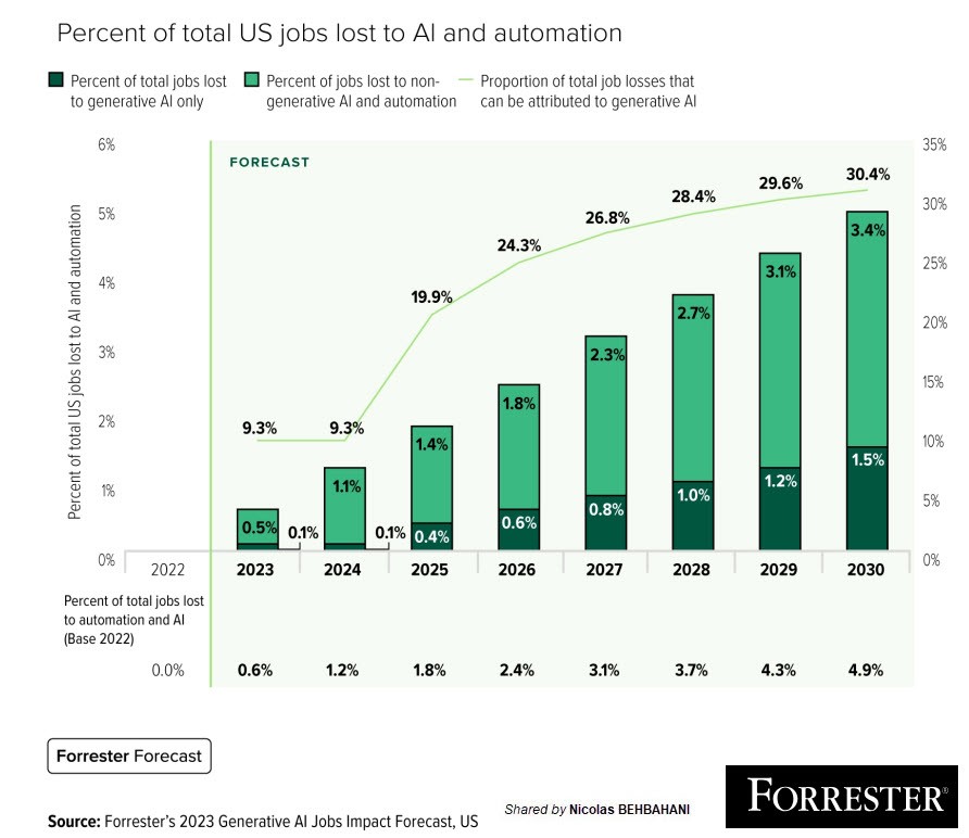 Percent of total US jobs lost to AI and automation