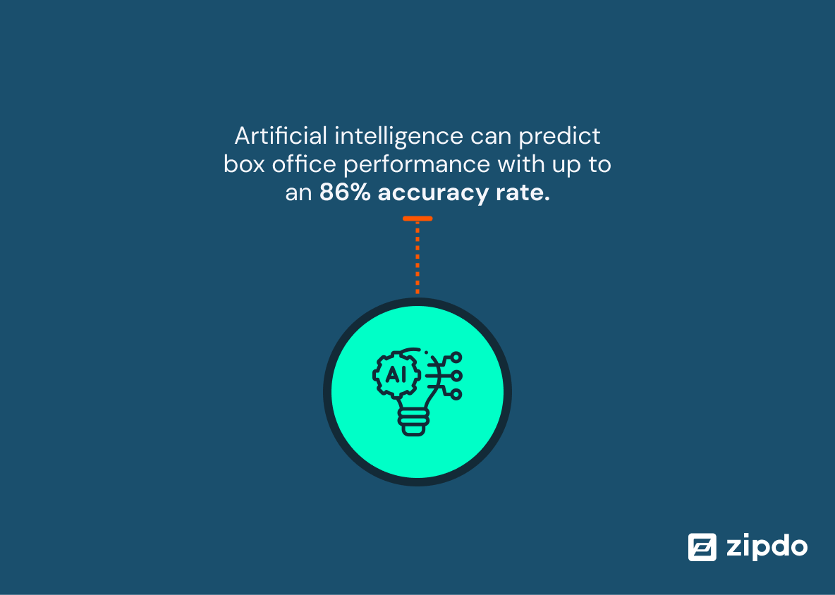 Artificial intelligence can predict box office performance with up to an 86% accuracy rate