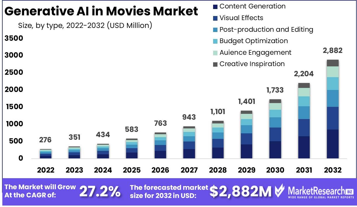 Generative AI in Movies Market