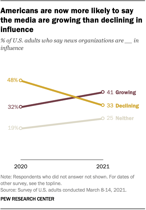 Growth of Social Media Influence